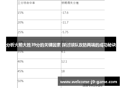 分析火箭大胜39分的关键因素 探讨球队攻防两端的成功秘诀 分析火箭大胜39分的关键因素 探讨球队攻防两端的成功秘诀